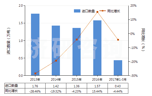 2013-2017年3月中國聚丙烯酰胺(HS39069010)進口量及增速統(tǒng)計 2013-2017年3月中國聚丙烯酰胺(HS39069010)進口量及增速統(tǒng)計